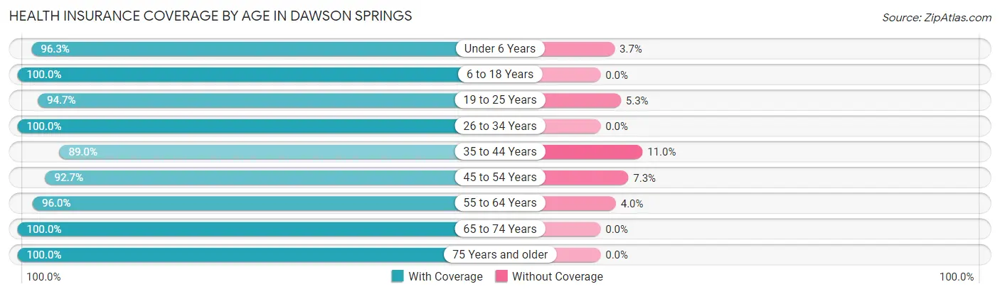 Health Insurance Coverage by Age in Dawson Springs