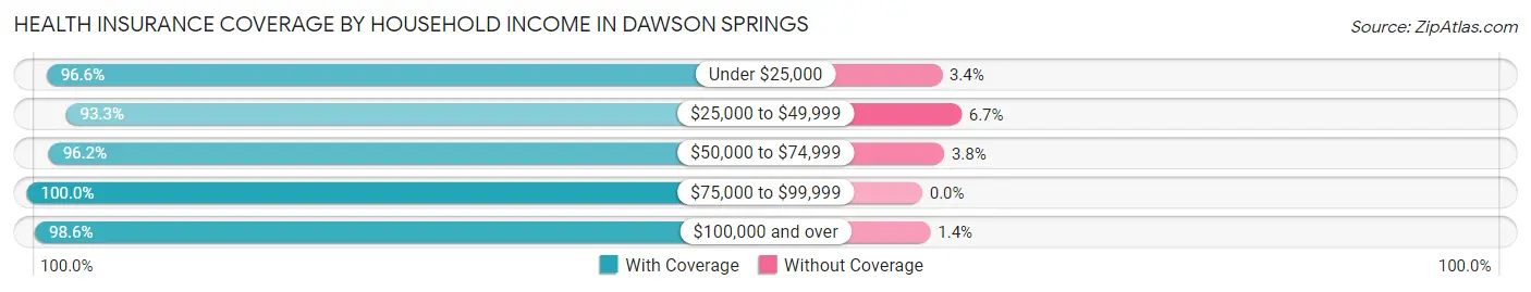 Health Insurance Coverage by Household Income in Dawson Springs