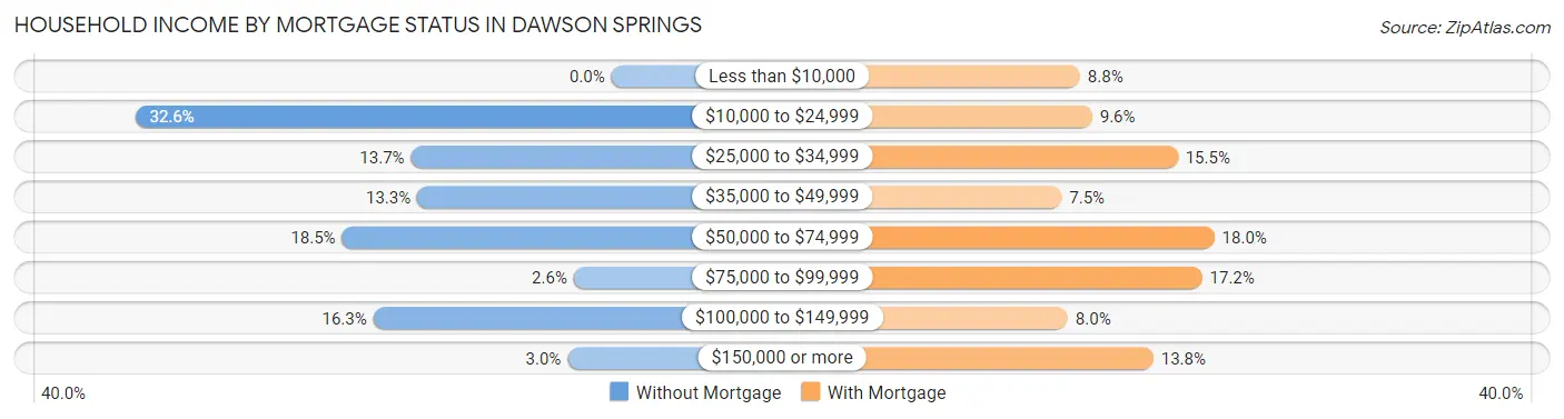 Household Income by Mortgage Status in Dawson Springs