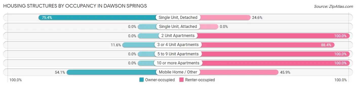 Housing Structures by Occupancy in Dawson Springs