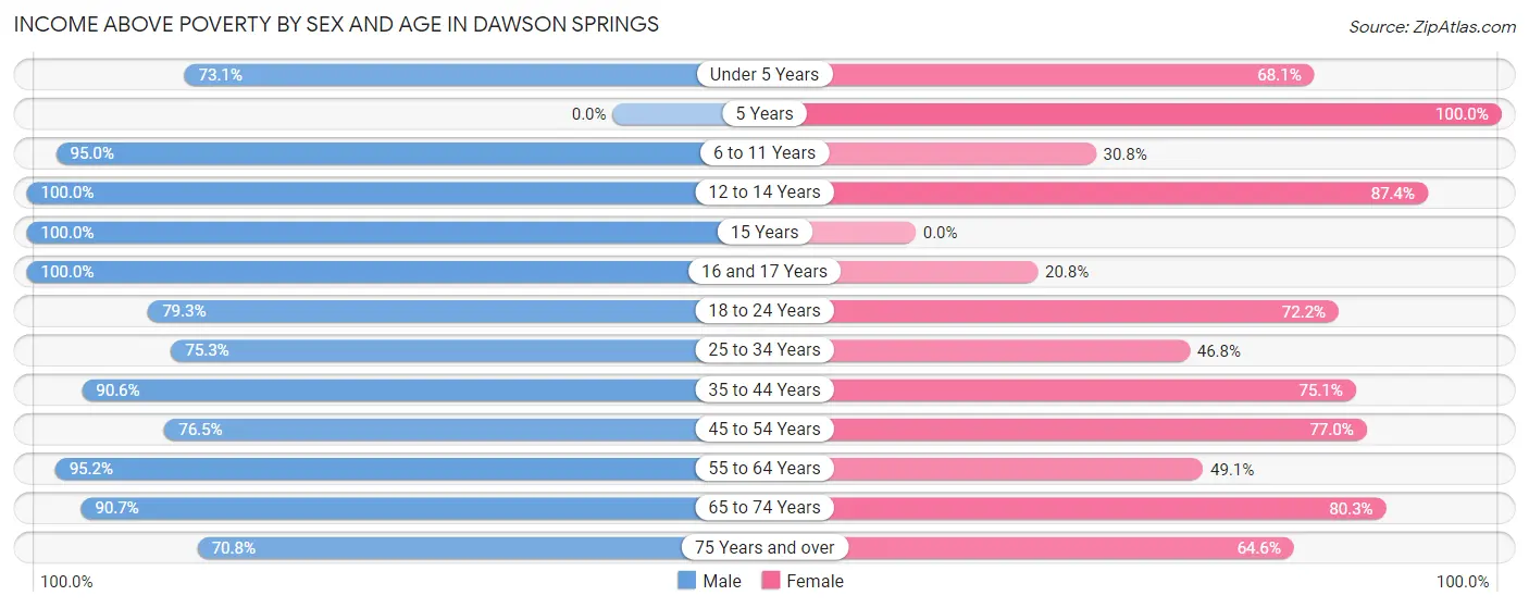 Income Above Poverty by Sex and Age in Dawson Springs