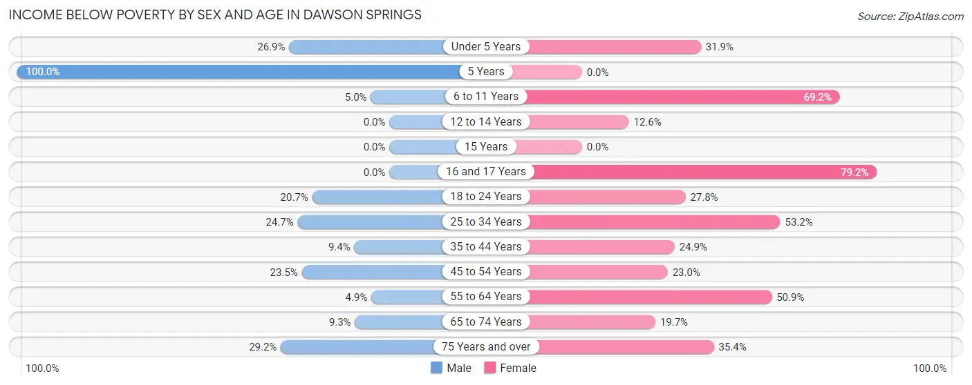 Income Below Poverty by Sex and Age in Dawson Springs