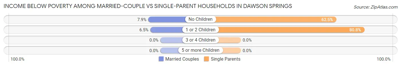 Income Below Poverty Among Married-Couple vs Single-Parent Households in Dawson Springs