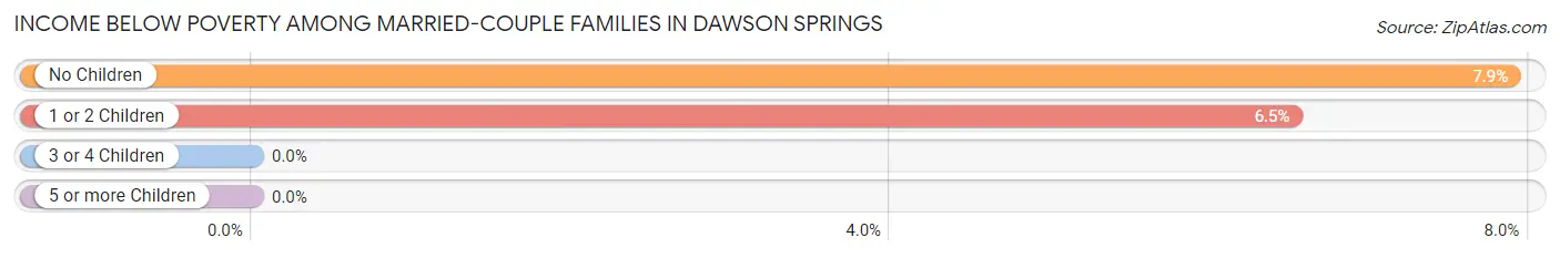 Income Below Poverty Among Married-Couple Families in Dawson Springs