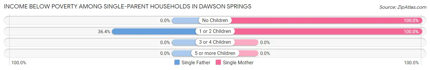 Income Below Poverty Among Single-Parent Households in Dawson Springs