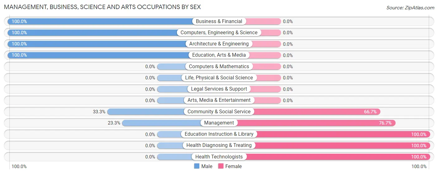 Management, Business, Science and Arts Occupations by Sex in Dawson Springs