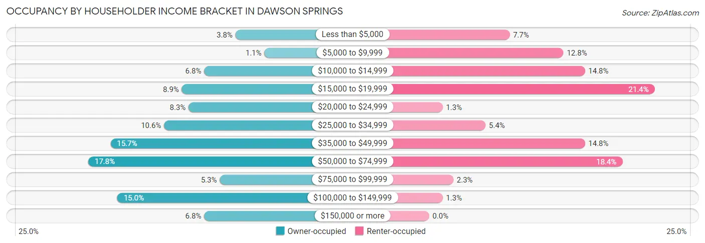 Occupancy by Householder Income Bracket in Dawson Springs