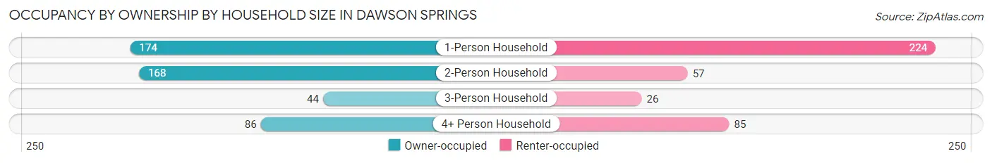Occupancy by Ownership by Household Size in Dawson Springs
