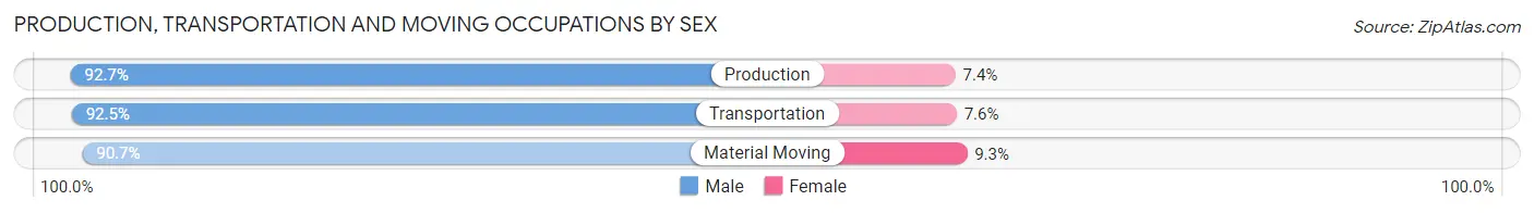 Production, Transportation and Moving Occupations by Sex in Dawson Springs