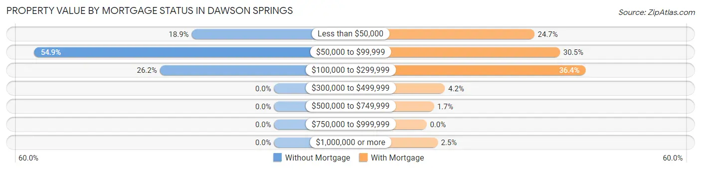 Property Value by Mortgage Status in Dawson Springs