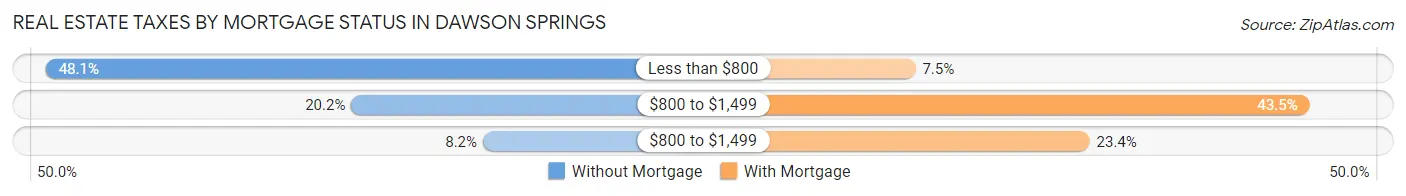 Real Estate Taxes by Mortgage Status in Dawson Springs