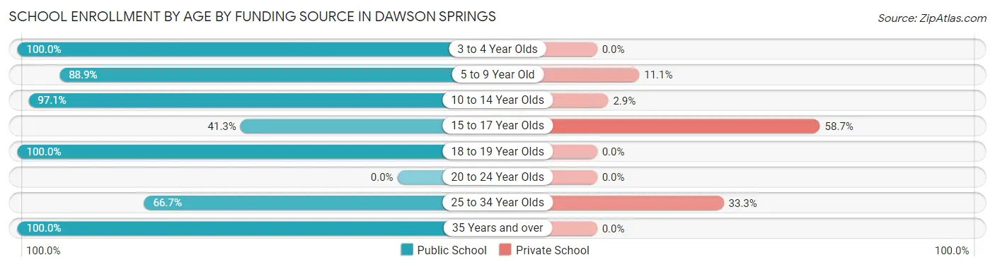 School Enrollment by Age by Funding Source in Dawson Springs