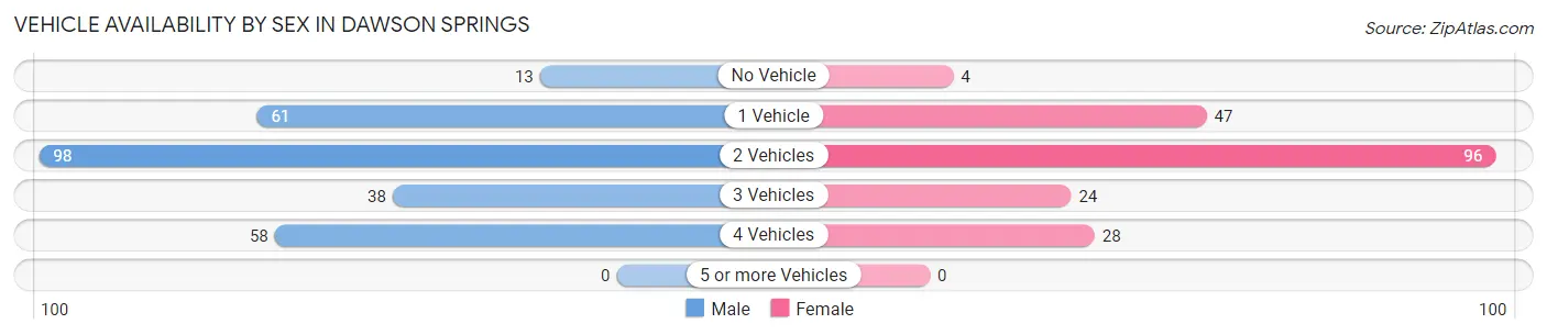 Vehicle Availability by Sex in Dawson Springs