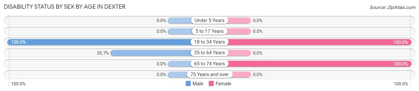 Disability Status by Sex by Age in Dexter