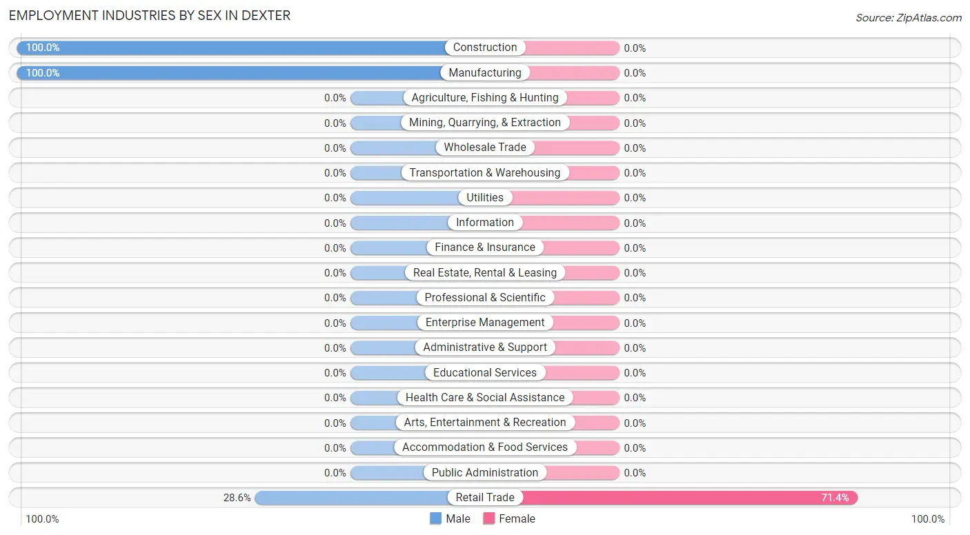 Employment Industries by Sex in Dexter