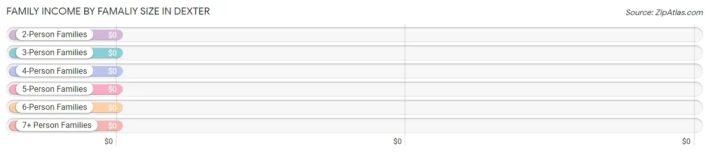 Family Income by Famaliy Size in Dexter