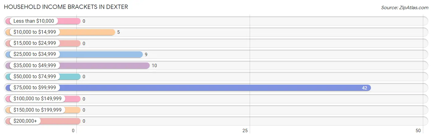 Household Income Brackets in Dexter