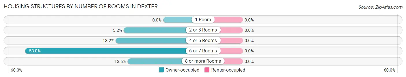 Housing Structures by Number of Rooms in Dexter