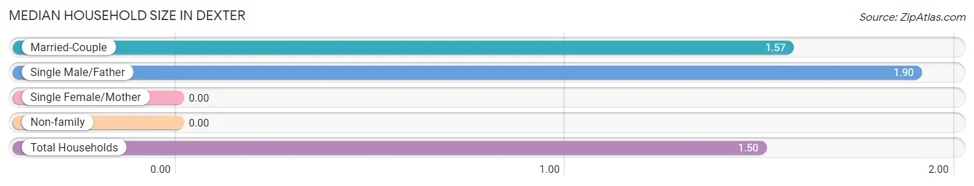 Median Household Size in Dexter