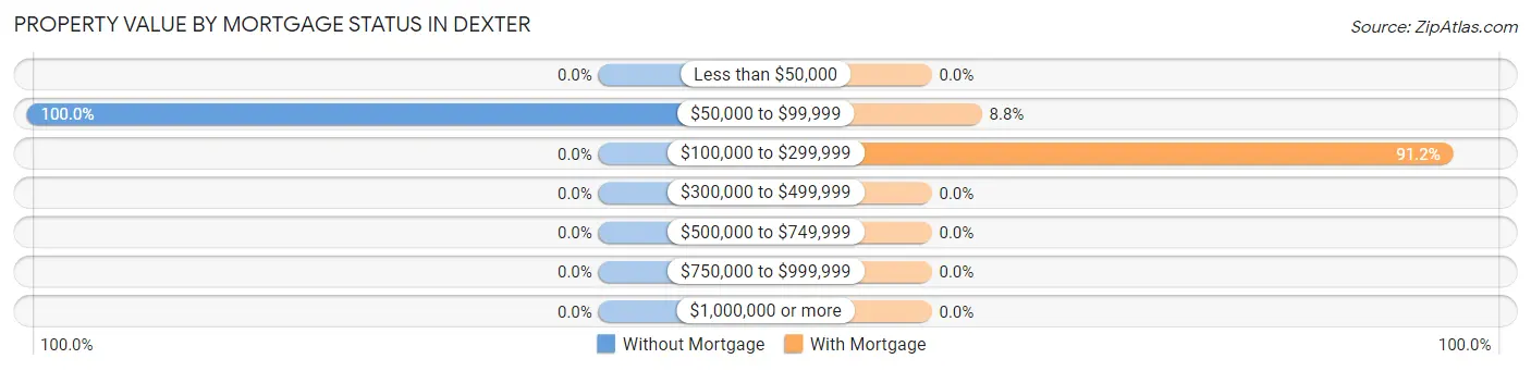 Property Value by Mortgage Status in Dexter