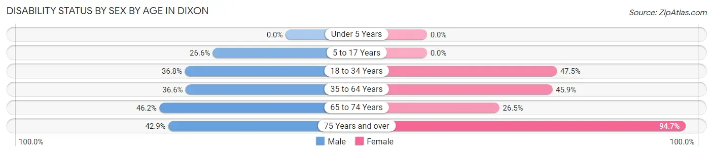 Disability Status by Sex by Age in Dixon