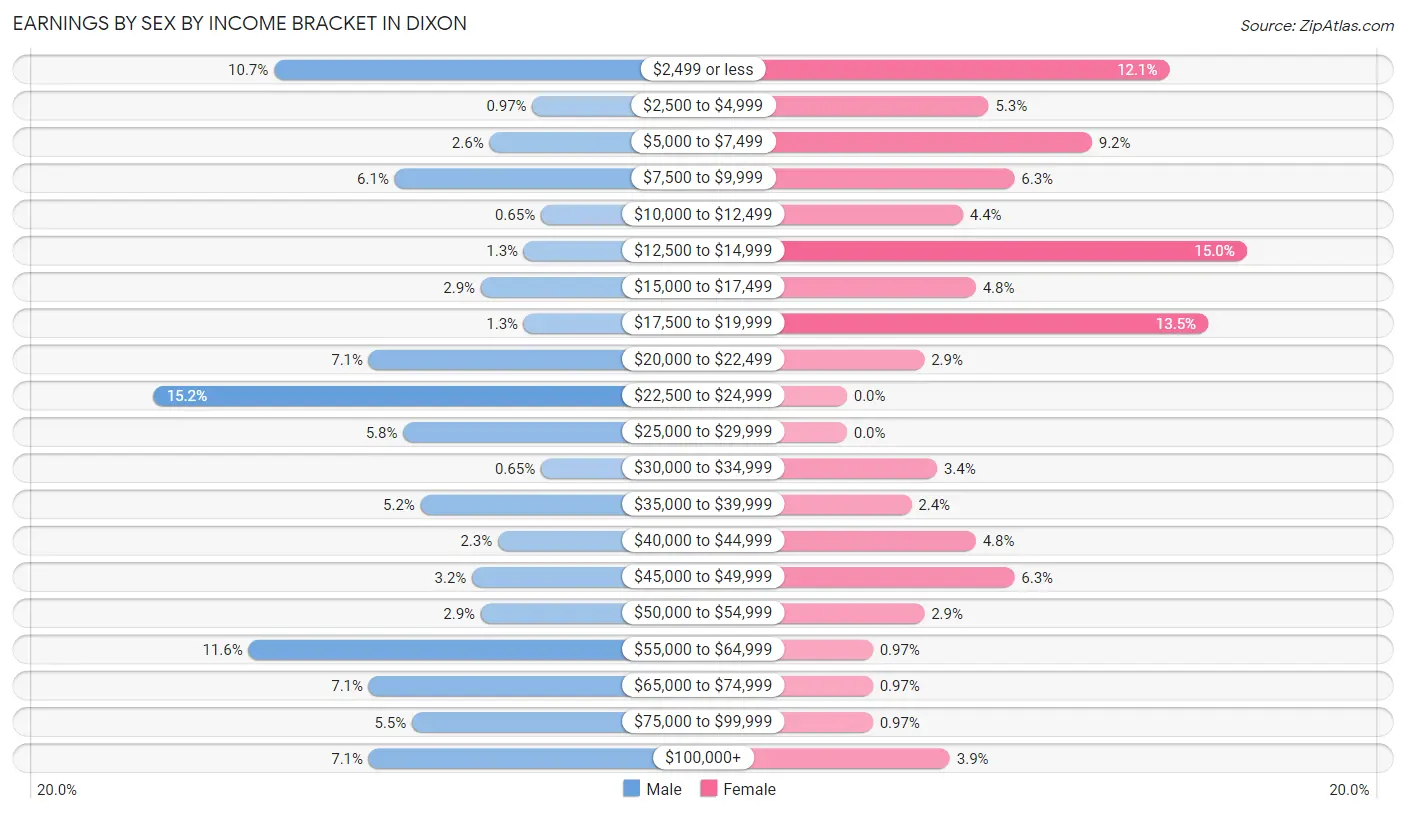 Earnings by Sex by Income Bracket in Dixon