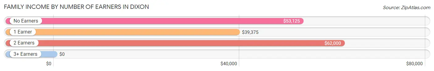 Family Income by Number of Earners in Dixon