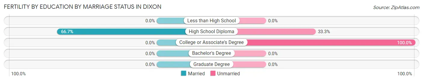 Female Fertility by Education by Marriage Status in Dixon