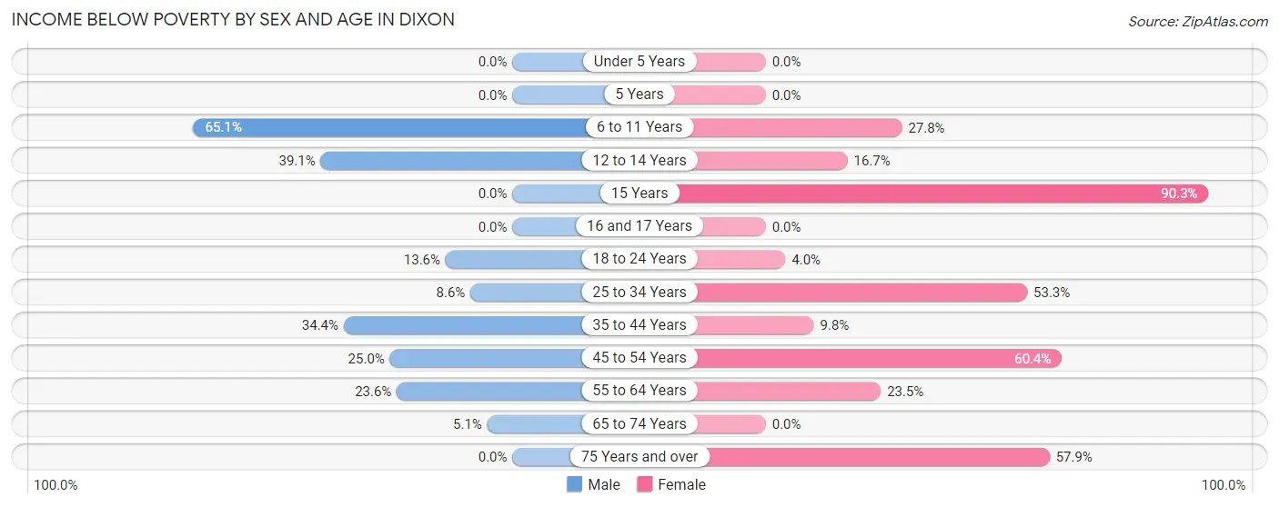 Income Below Poverty by Sex and Age in Dixon