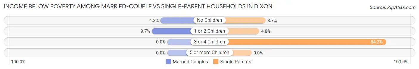 Income Below Poverty Among Married-Couple vs Single-Parent Households in Dixon
