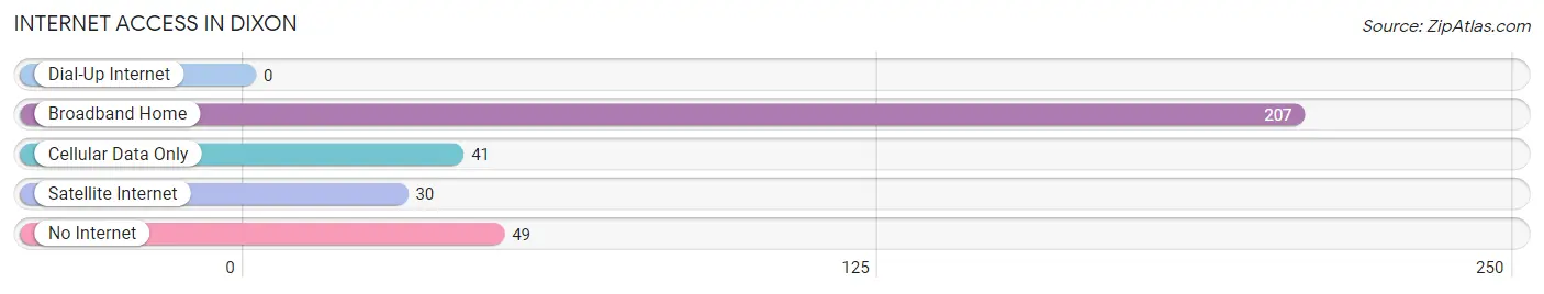 Internet Access in Dixon