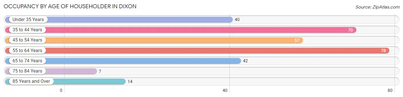 Occupancy by Age of Householder in Dixon