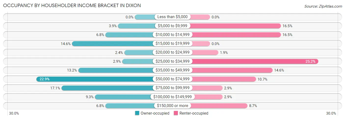 Occupancy by Householder Income Bracket in Dixon