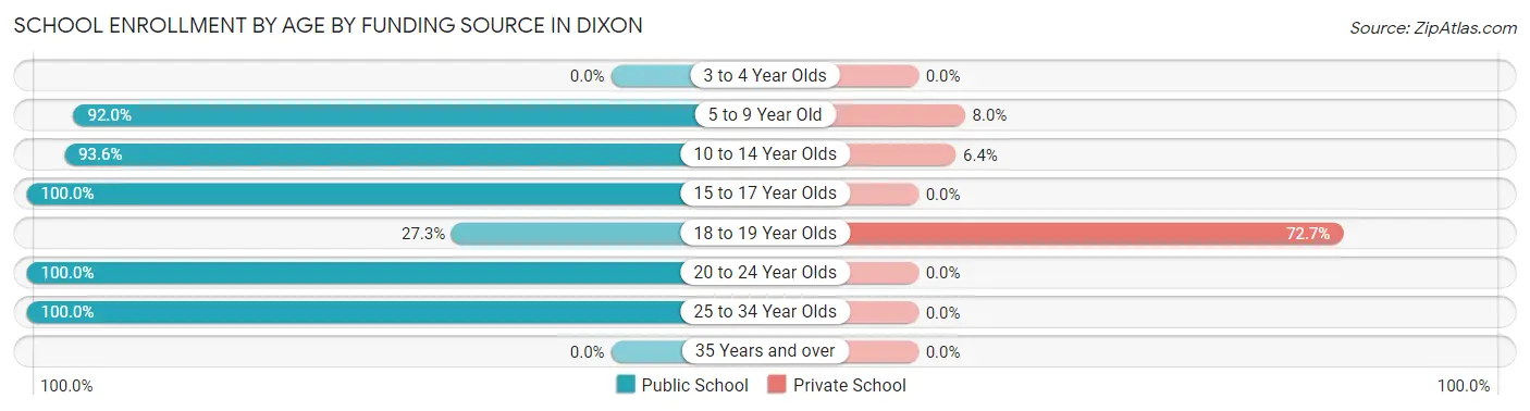School Enrollment by Age by Funding Source in Dixon