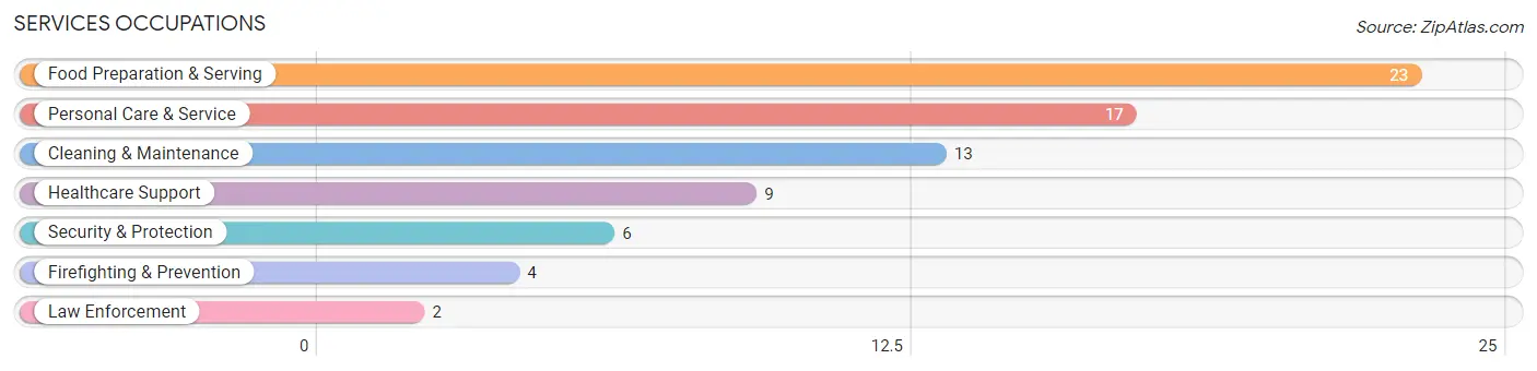 Services Occupations in Dixon