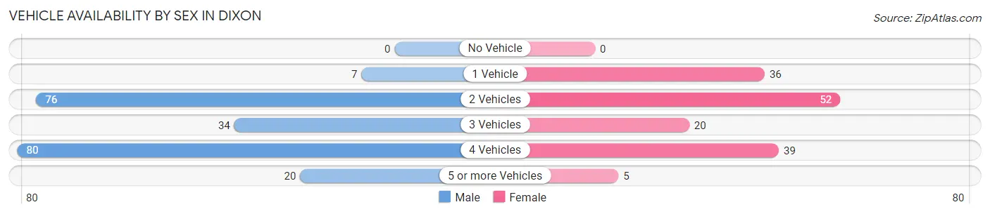 Vehicle Availability by Sex in Dixon