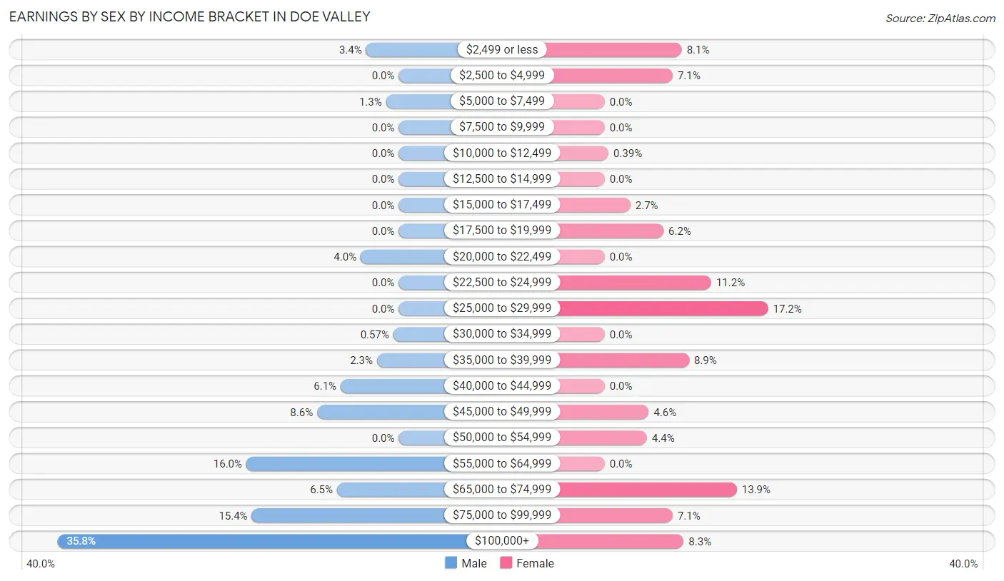 Earnings by Sex by Income Bracket in Doe Valley