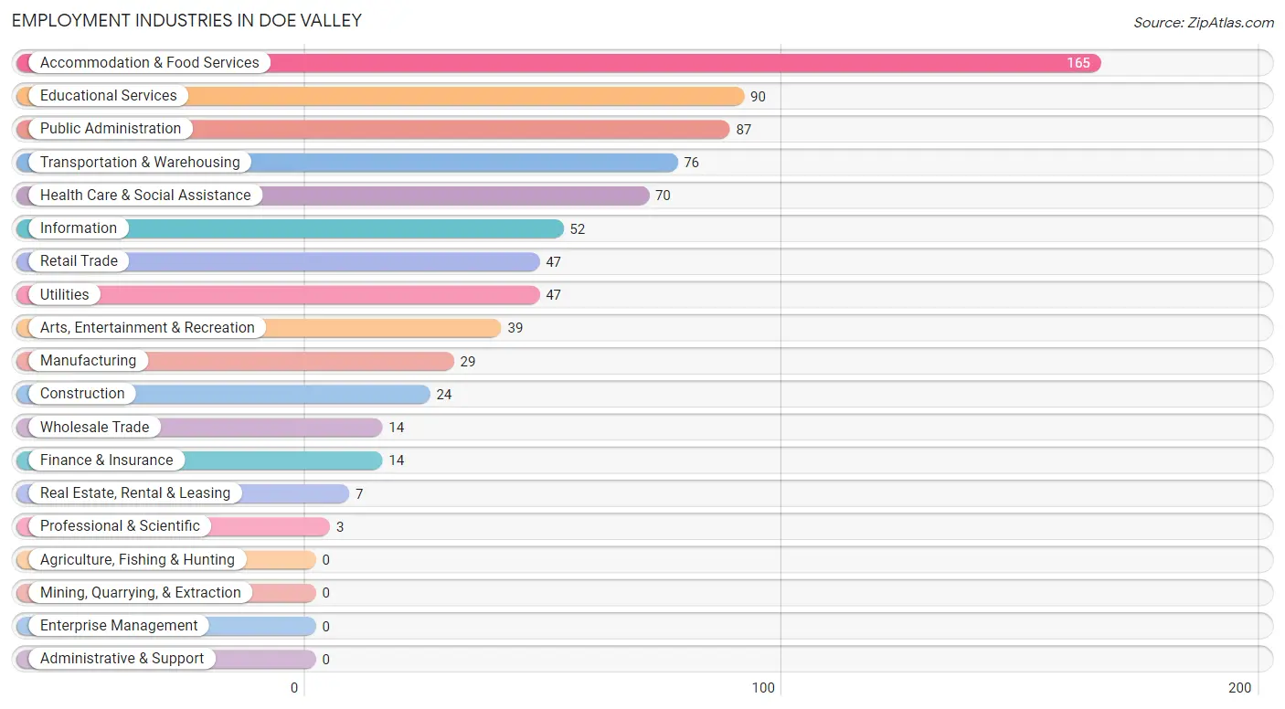 Employment Industries in Doe Valley