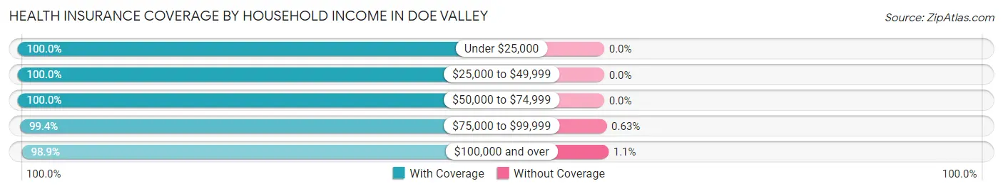 Health Insurance Coverage by Household Income in Doe Valley
