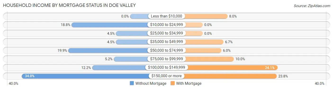 Household Income by Mortgage Status in Doe Valley
