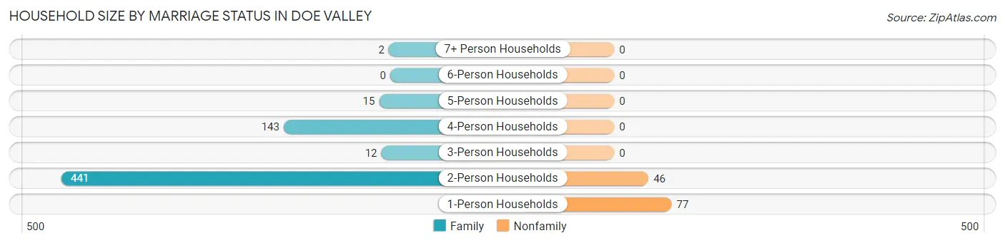 Household Size by Marriage Status in Doe Valley