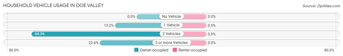 Household Vehicle Usage in Doe Valley