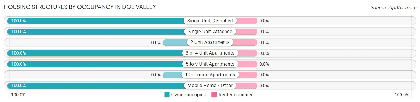 Housing Structures by Occupancy in Doe Valley