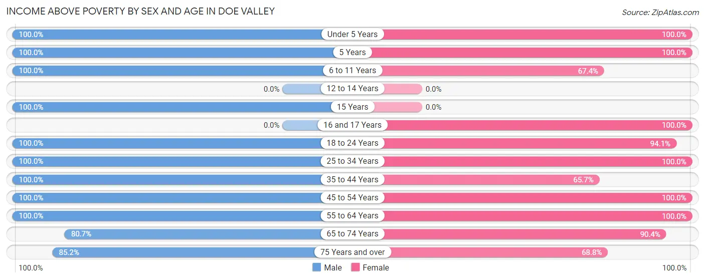 Income Above Poverty by Sex and Age in Doe Valley