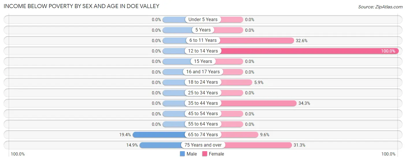 Income Below Poverty by Sex and Age in Doe Valley