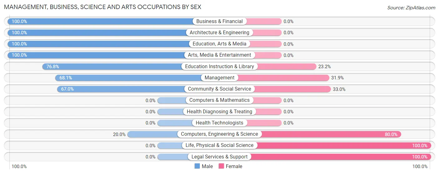 Management, Business, Science and Arts Occupations by Sex in Doe Valley