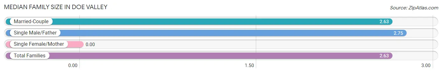 Median Family Size in Doe Valley