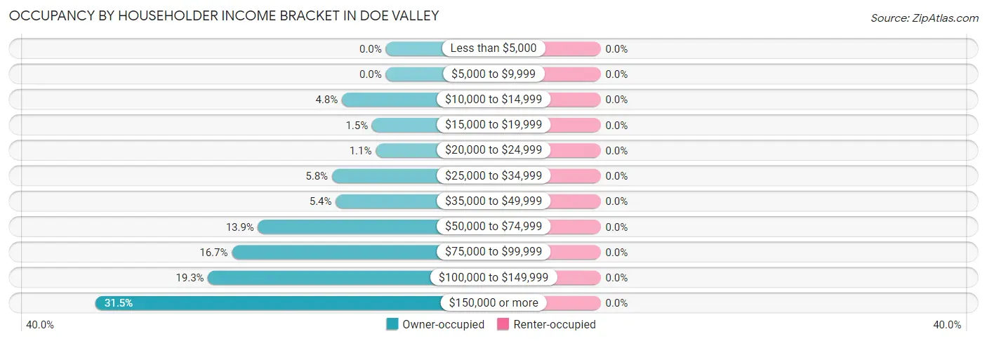 Occupancy by Householder Income Bracket in Doe Valley