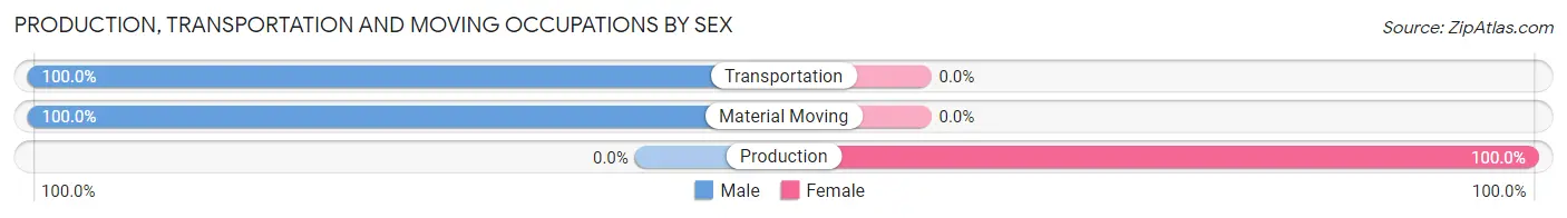 Production, Transportation and Moving Occupations by Sex in Doe Valley