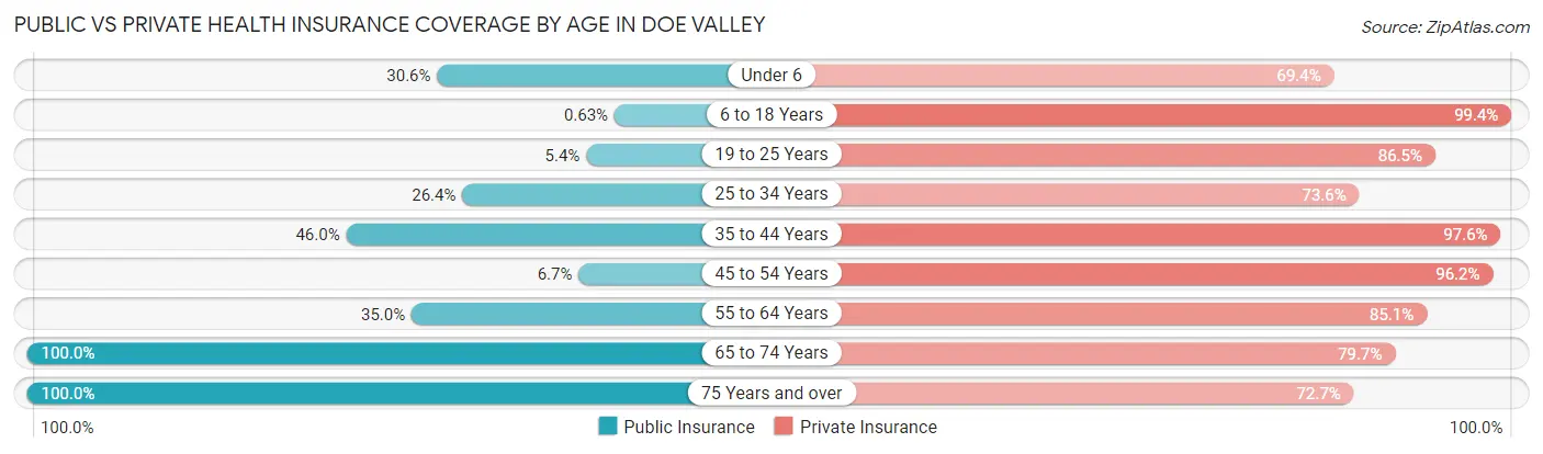 Public vs Private Health Insurance Coverage by Age in Doe Valley